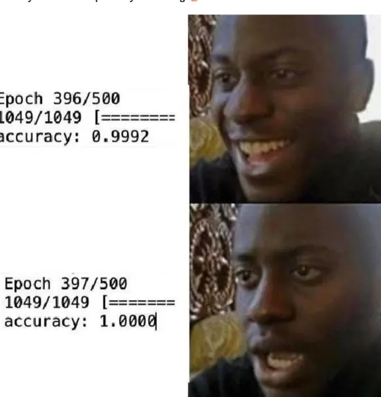When model accuracy goes from 0.9992 to 1.0000